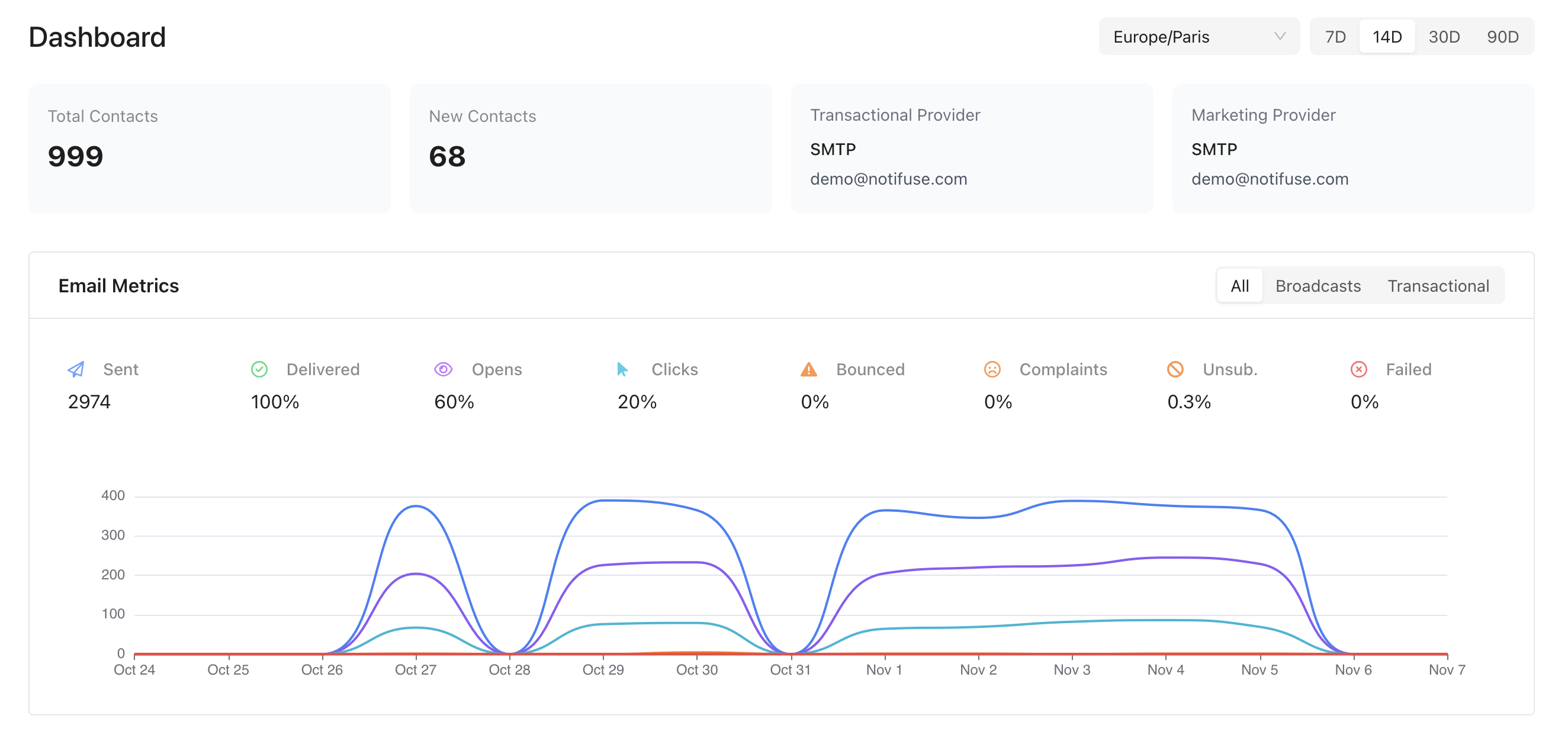 Notifuse Analytics Dashboard